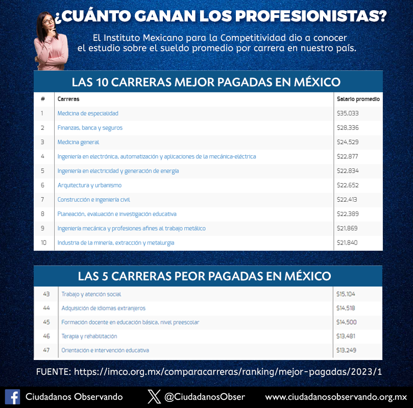 Las mejor y peor carreras pagadas en México 2023 :: Ciudadanos Observando